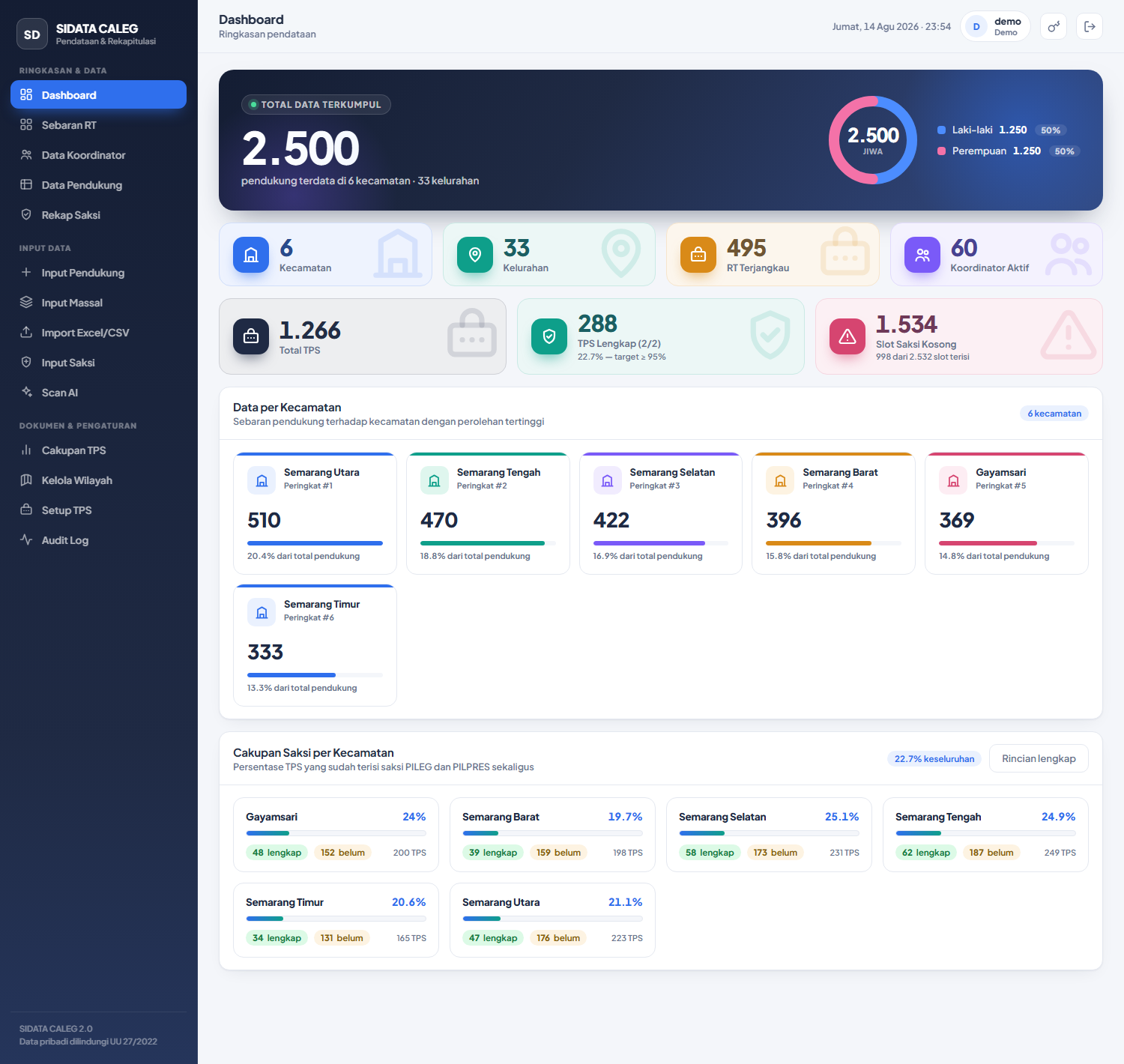 Dashboard aplikasi menampilkan total pendukung, sebaran per kecamatan, dan cakupan saksi